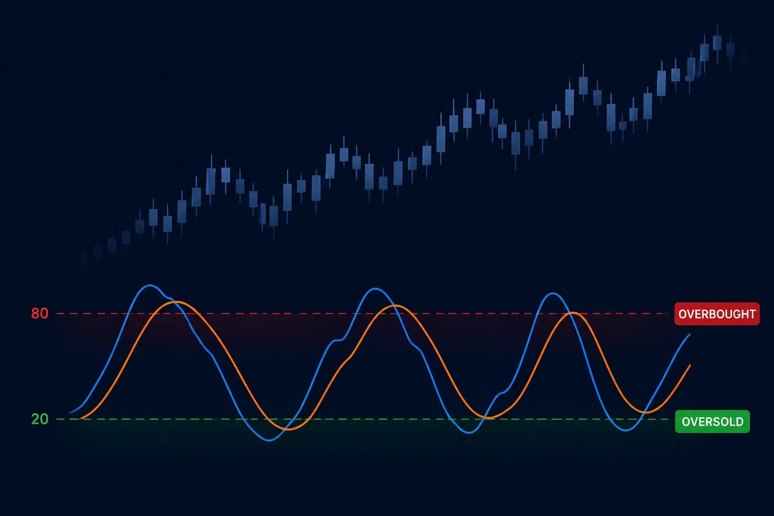 Stochastic Indicator اندیکاتور