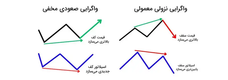 تأیید روند در واگرایی نزولی و سعودی