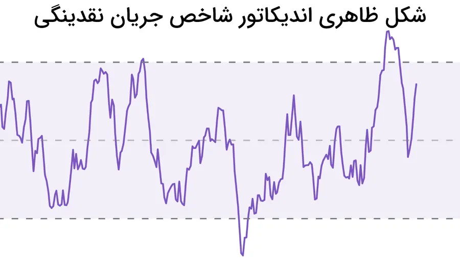 تنظیمات MFI