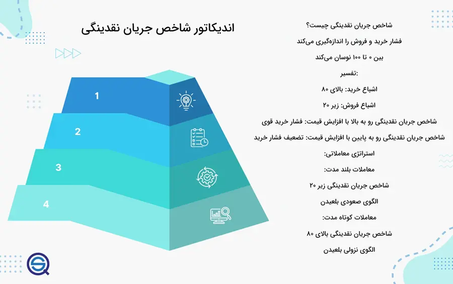 سیگنالهای اشتباه در تایمفریمهای کوتاه
