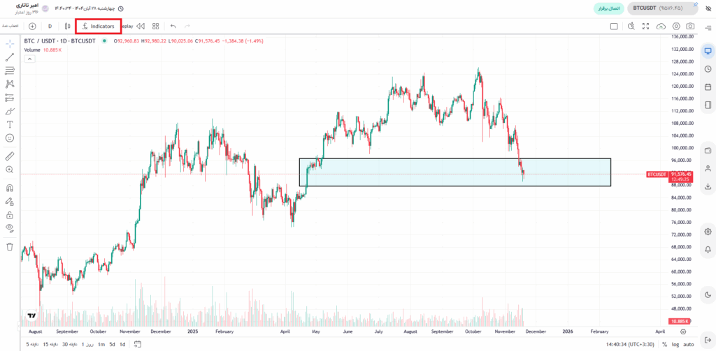اموزش اضافه کردن Moving Average دراینچارت