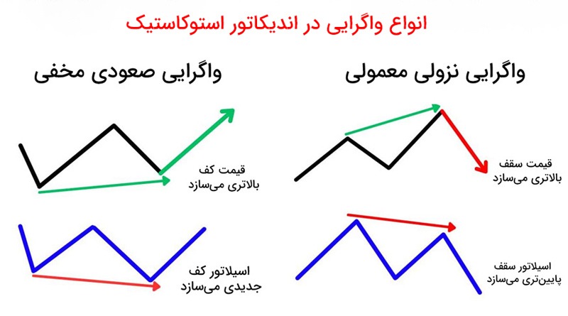 انواع واگرایی ها در اندیکاتور استوکاستیک