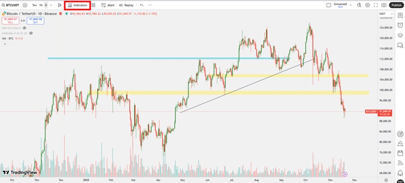 آموزش اضافه کردن Moving Average در تریدینگ ویو