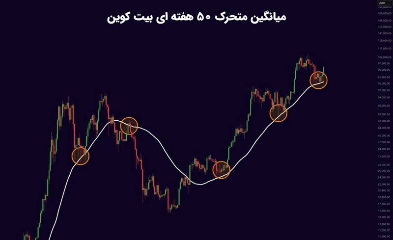 میانگین متحرک 50 هفته ای برای بیت کوین