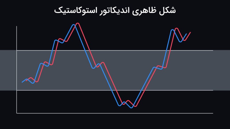 شکل ظاهری اندیکاتور استوکاستیک