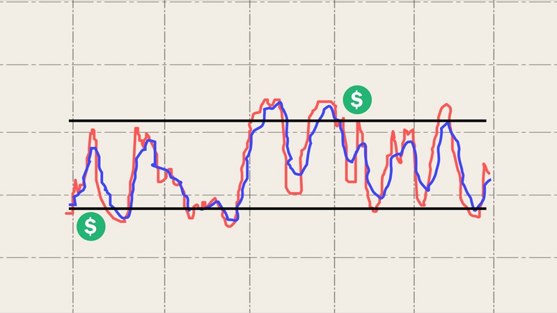اندیکاتور استوکاستیک (Stochastic Indicator)