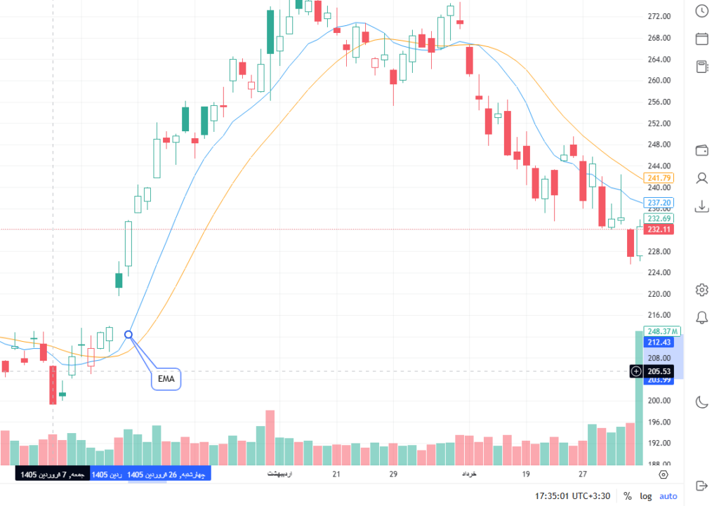 EMA moving average indicator