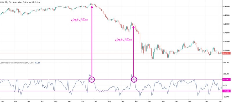 ترکیب اندیکاتور CCI و اندیکاتور RSI