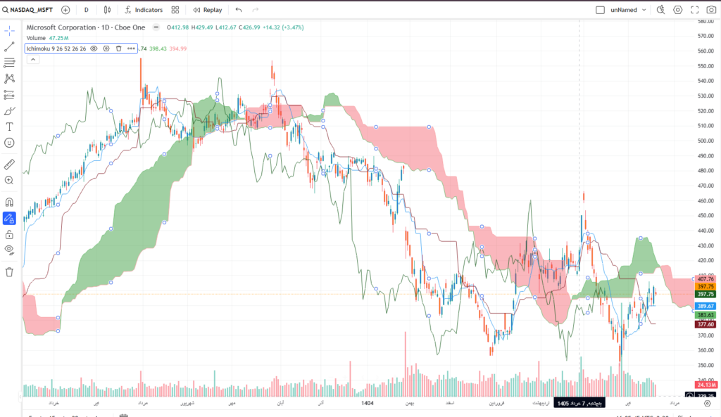 ابر ایچیموکو در tradingview