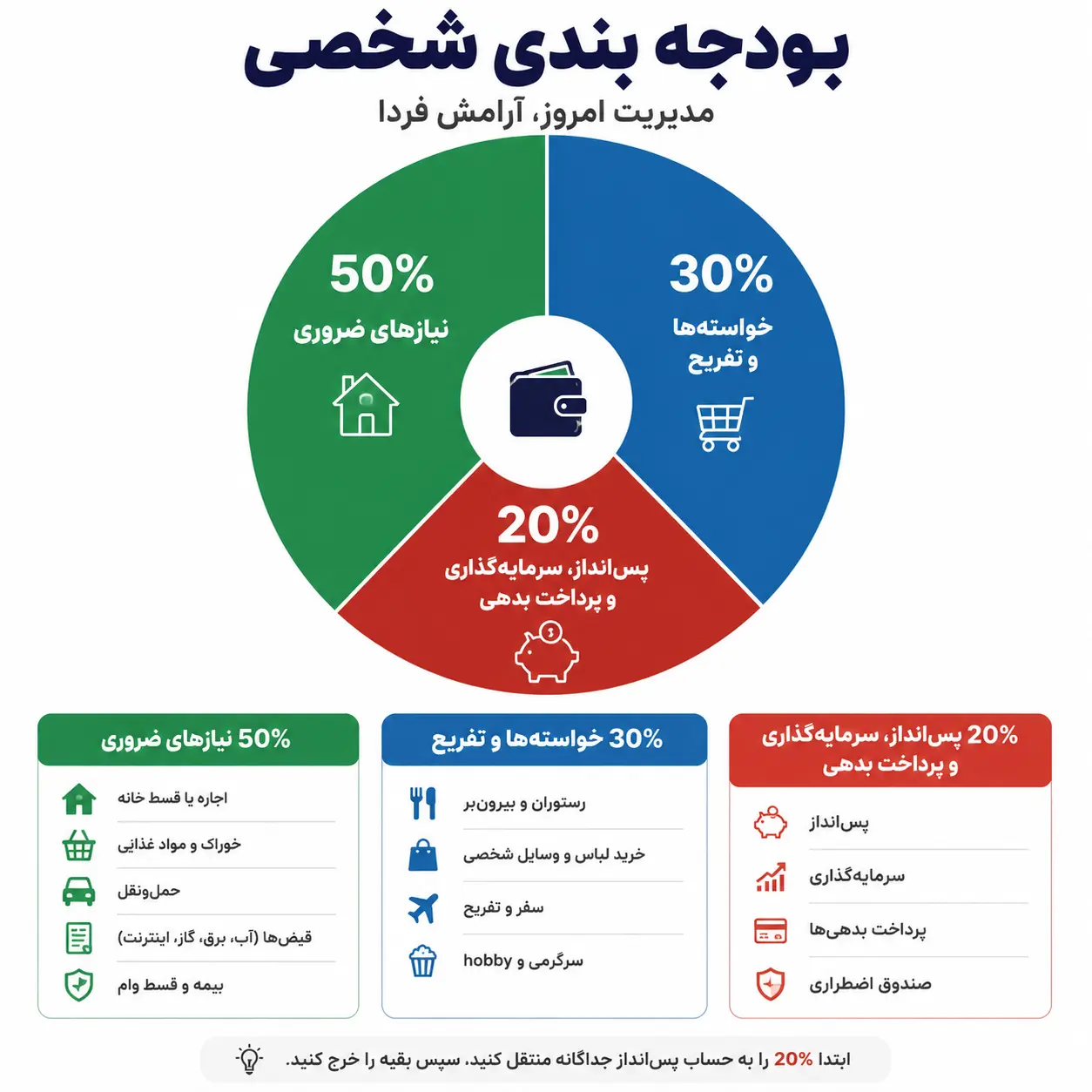 بودجه بندی شخصی
