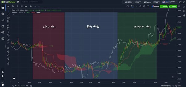روند-سعود-نمودار-ایچیموکو
