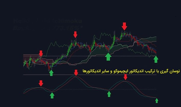 نوسان-گیری-با-ترکیب-اندیکاتور-ایچیموکو