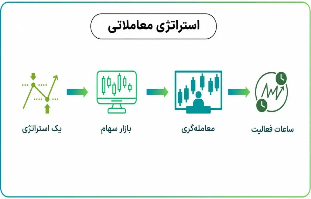 استراتژی معاملاتی