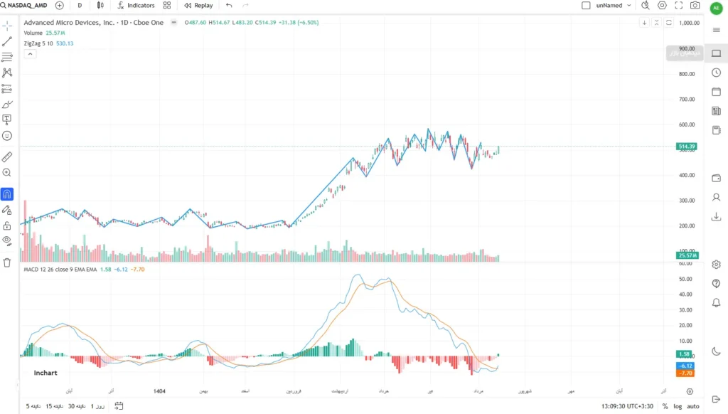 استفاده از اندیکاتور زیگ زاگ و macd