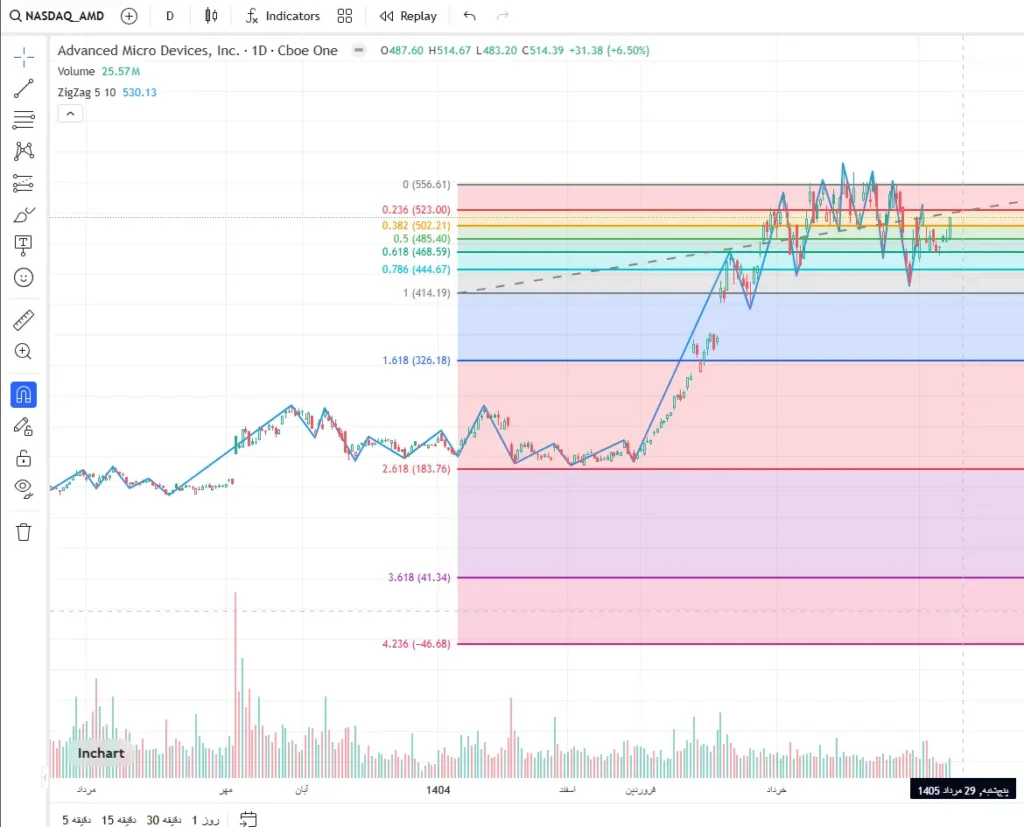 اندیکاتور زیگ زاگ - فیبوناچی