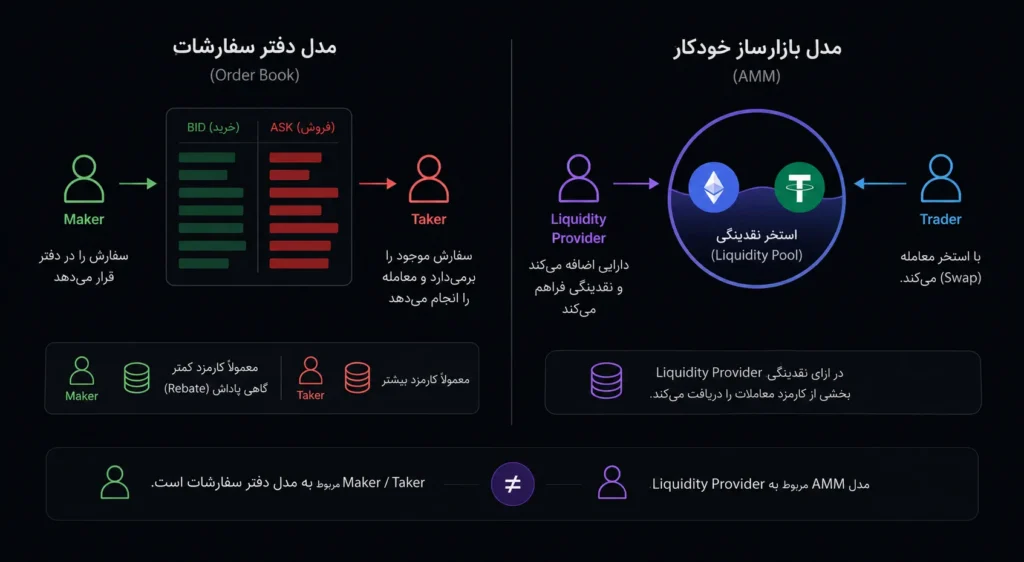 بازارساز خودکار (AMM) و تامینکننده نقدینگی