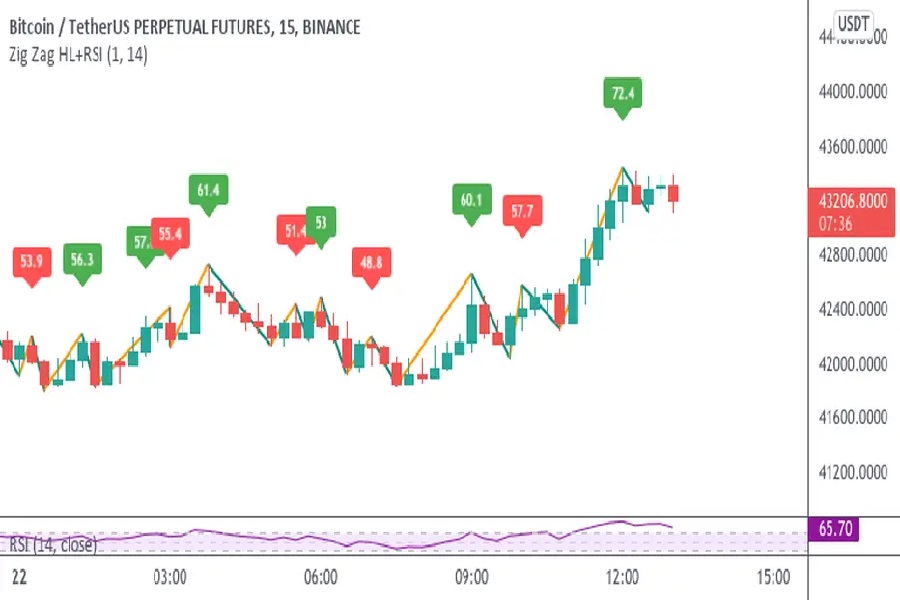 ترکیب اندیکاتور زیگزاگ و اندیکاتور RSI برای بررسی نوسانات قیمت