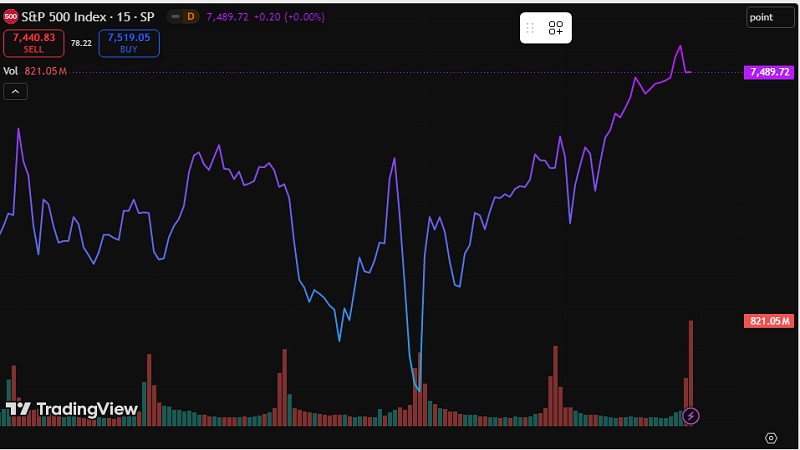 نمونه نمودار خطی Line Chart نماد S&P 500 در پلتفرم