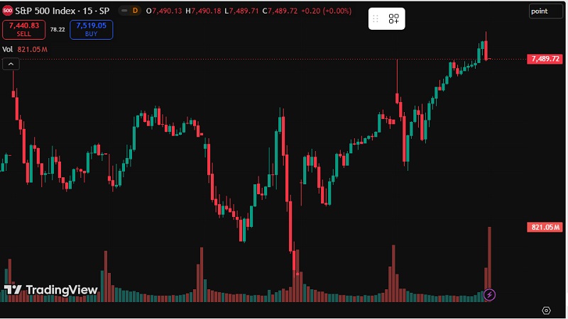 نماد شاخص S&P 500 با نمودار شمعی ژاپنی Candlestick در تریدینگ ویو