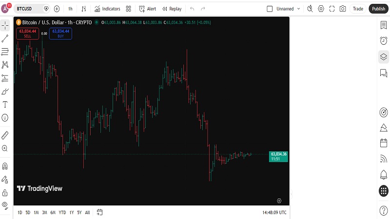 صفحه اصلی چارت معاملاتی بیت کوین BTCUSD در محیط تریدینگ ویو