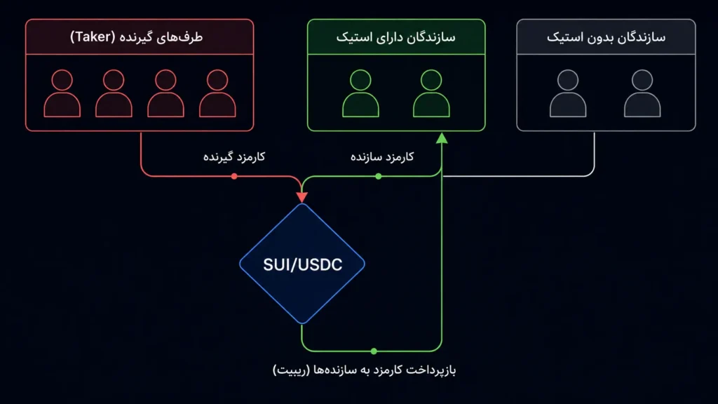 کارمزد تیکر و میکر