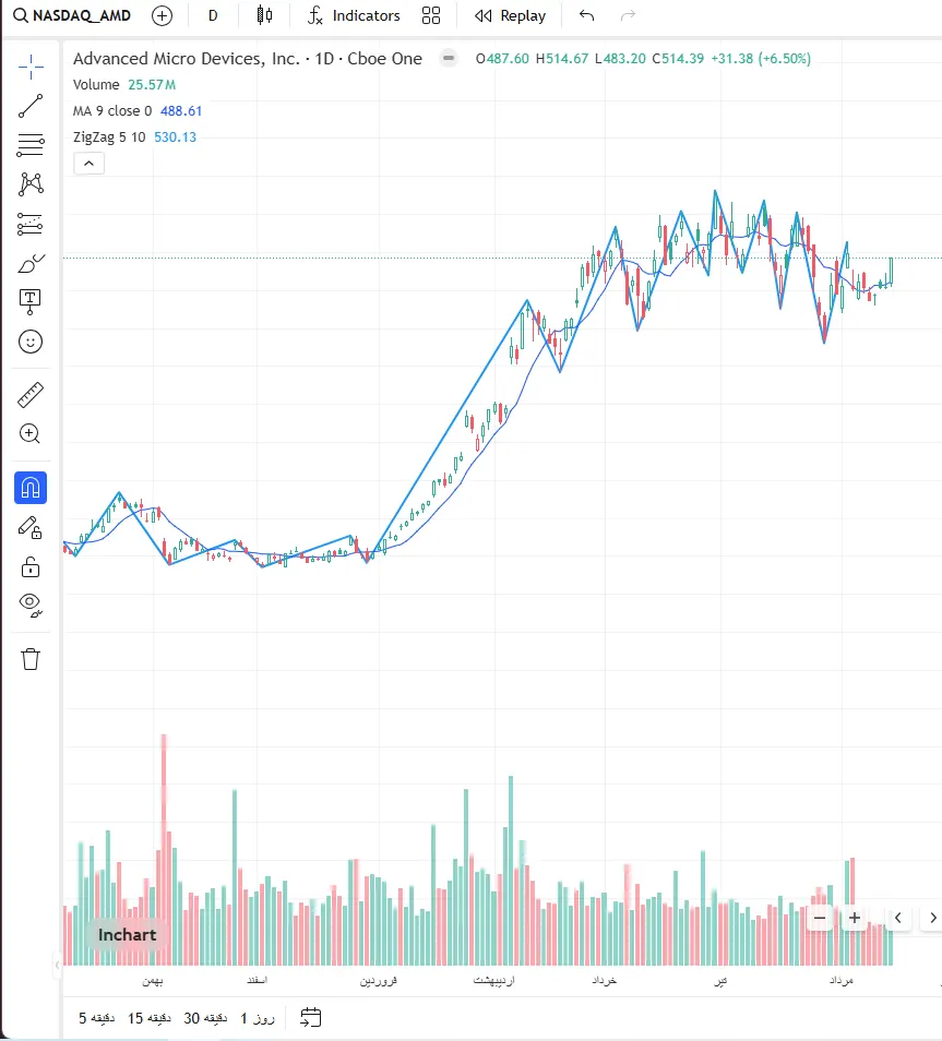 moving average- zig zag- indicator