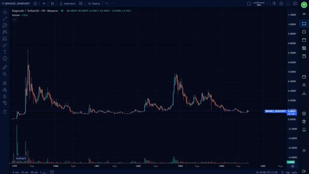 dogeusdt